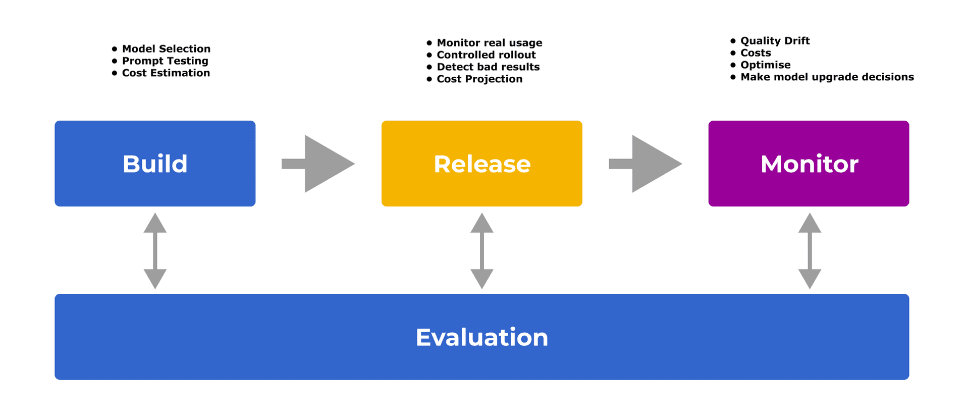 LLMOps categories diagram