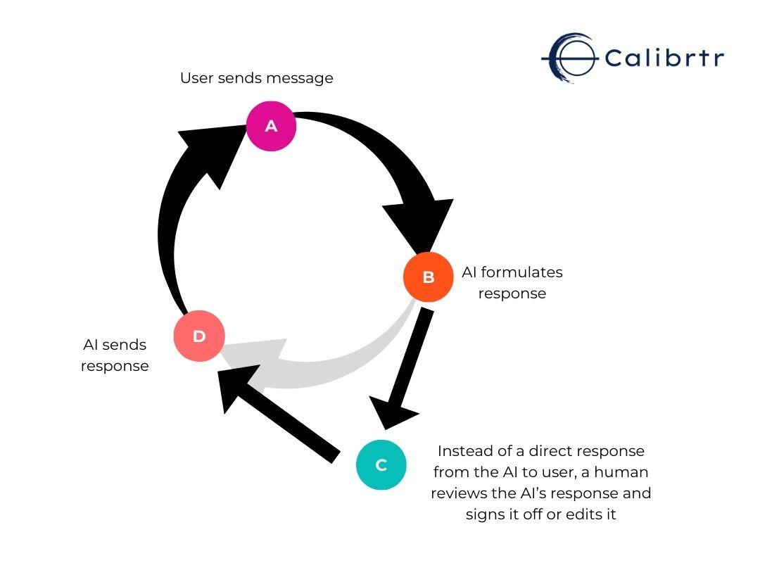 an image showing a conversational cycle between an AI and a human that has been interrupted by a human in the loop review